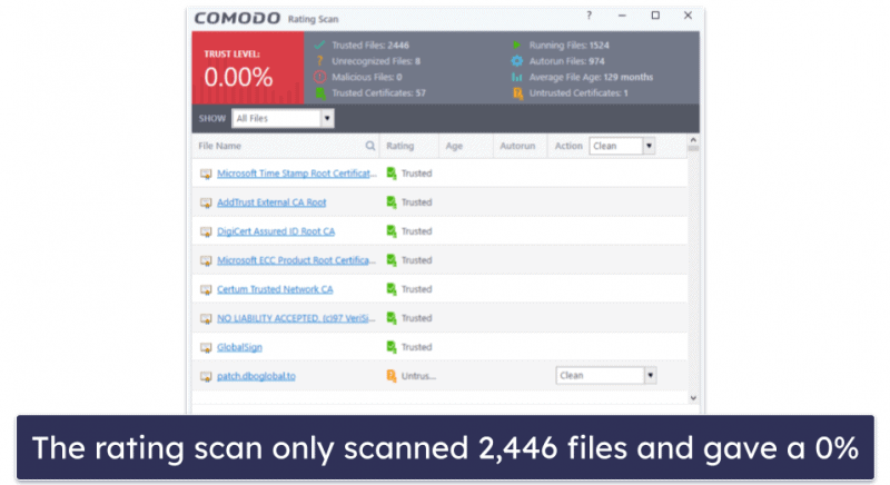 Comodo Antivirus Review 2026: Is It Any Good?