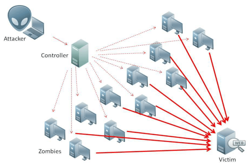 Какво е DDoS атака?