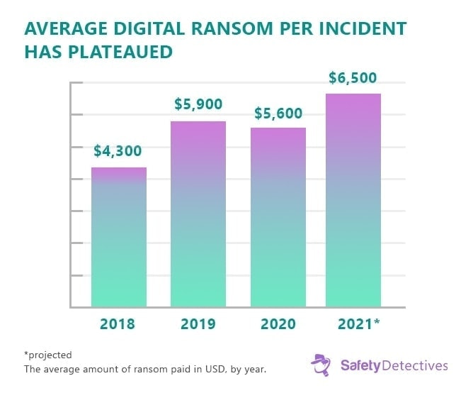 Ransomware Fakty, trendy i statystyki na rok 2022