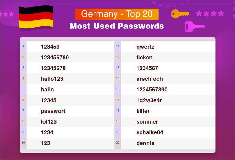 Tyskland – de 20 mest brugte adgangskoder