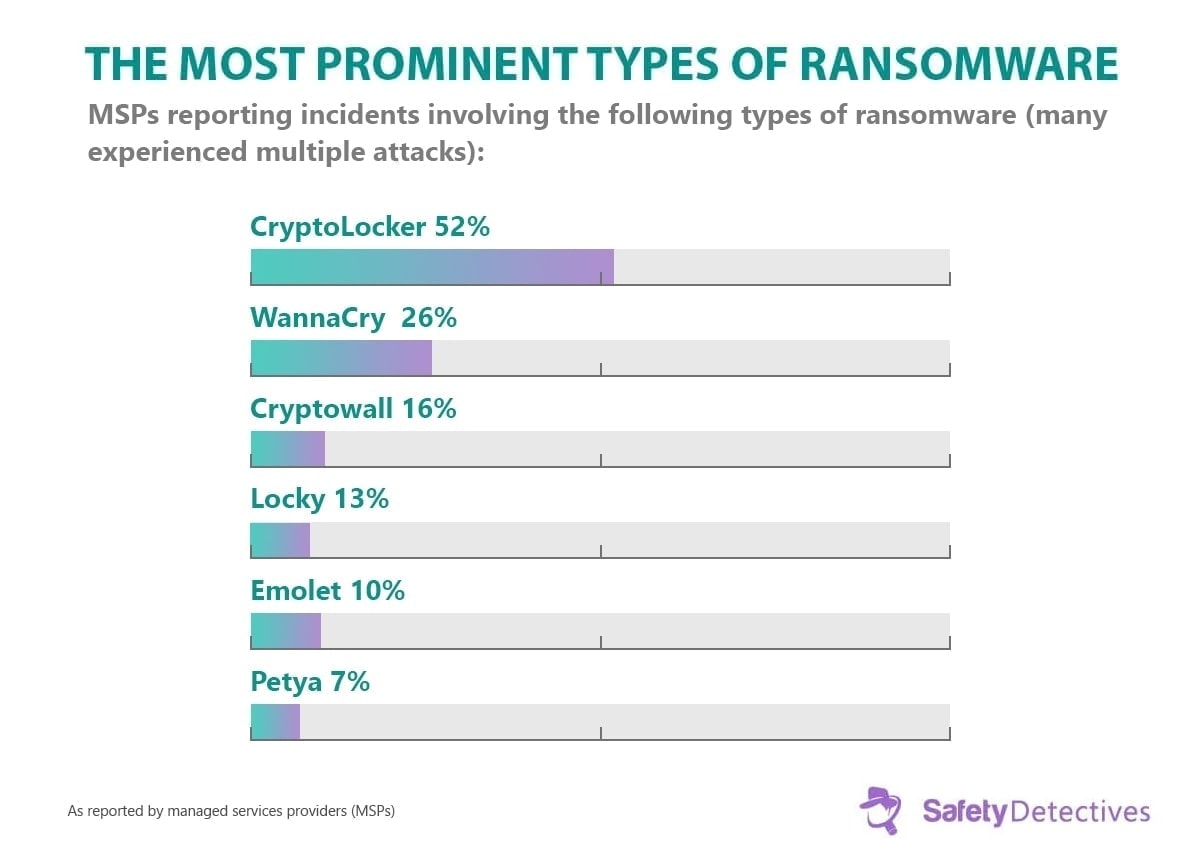 Fakta om ransomware, tendenser og statistik for 2023