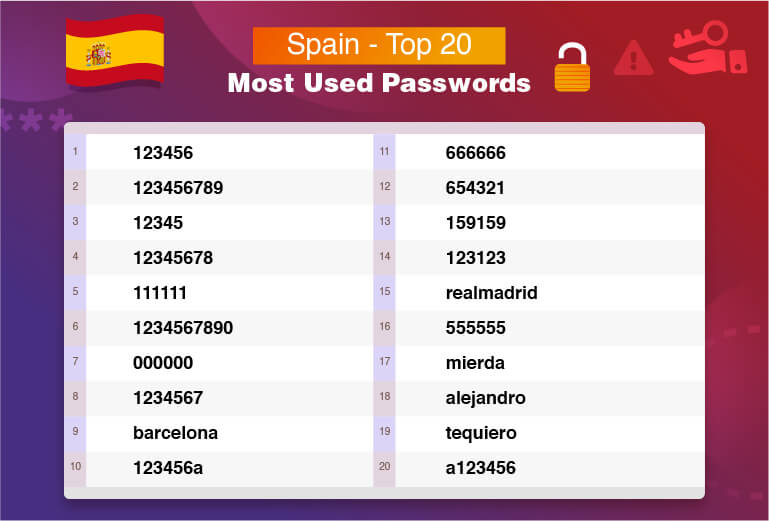 Spanien – de 20 mest almindelige adgangskoder