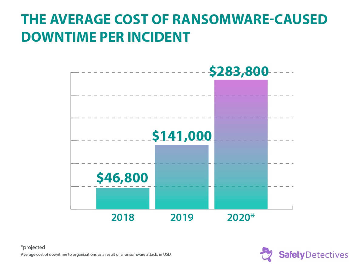 Ransomware Facts, Trends & Statistics for 2020