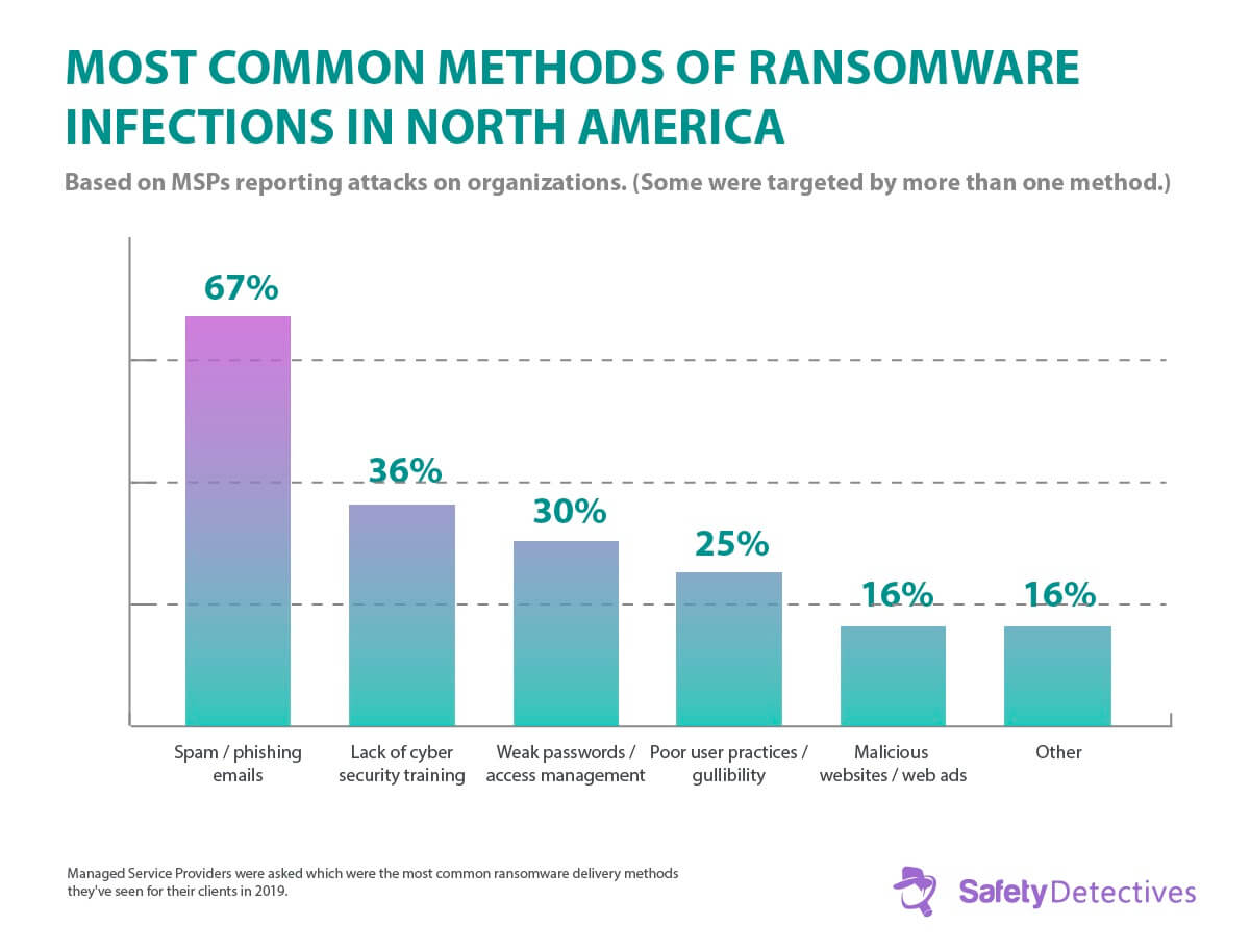 Fakta om ransomware, tendenser og statistik for 2023