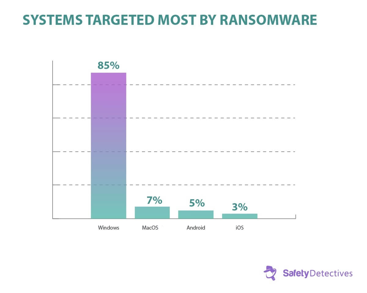 Fakta, trendy a statistiky pro ransomware 2022