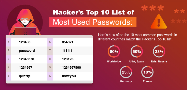 ハッカーが最もよく使用するパスワードのリストトップ10の説明