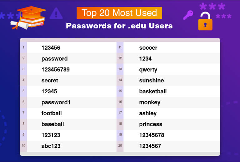 Spain – 最も使用されるパスワードトップ20