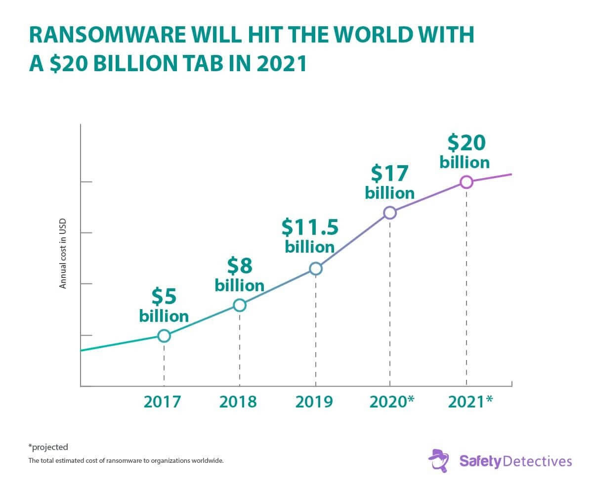 Ransomware: Αλήθειες, Τάσεις και Στατιστικά για το 2022
