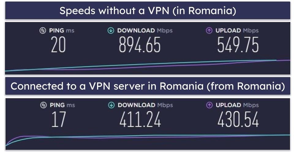 Mullvad VPN Speed &amp; Performance