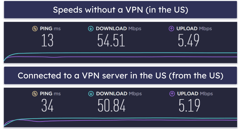 VPN.ac Speed &amp; Performance
