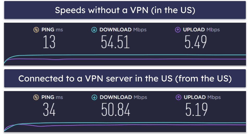 VPN.ac Speed & Performance — Decent Speeds on Nearby & Distant Servers
