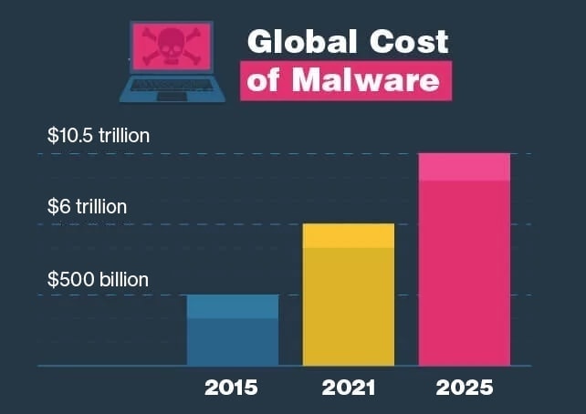 6. Malware is taking an increasingly large toll.