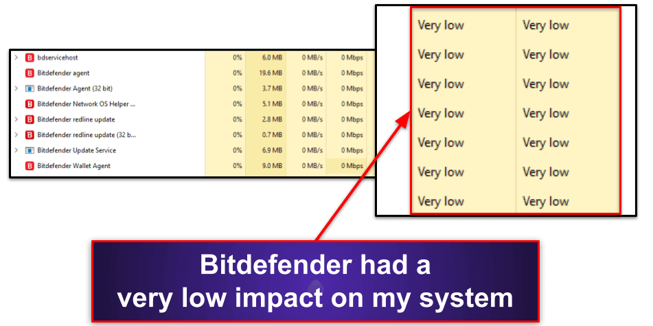 Bitdefender System Performance and Impact