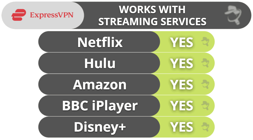 ExpressVPN Streaming Support