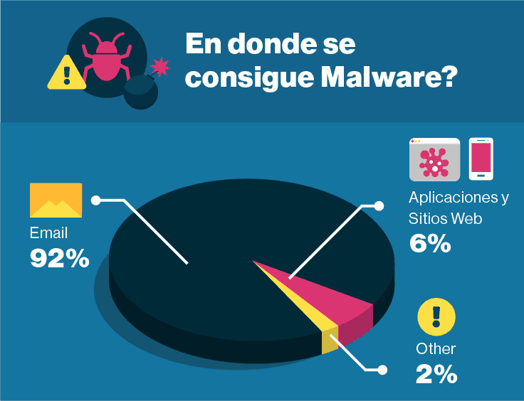 11. La mayoría del malware llega por email.