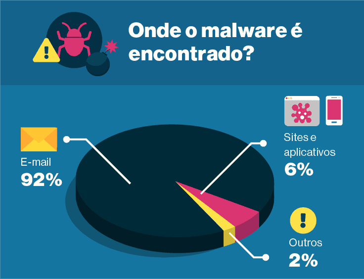 11. A maioria dos malwares vem por e-mail