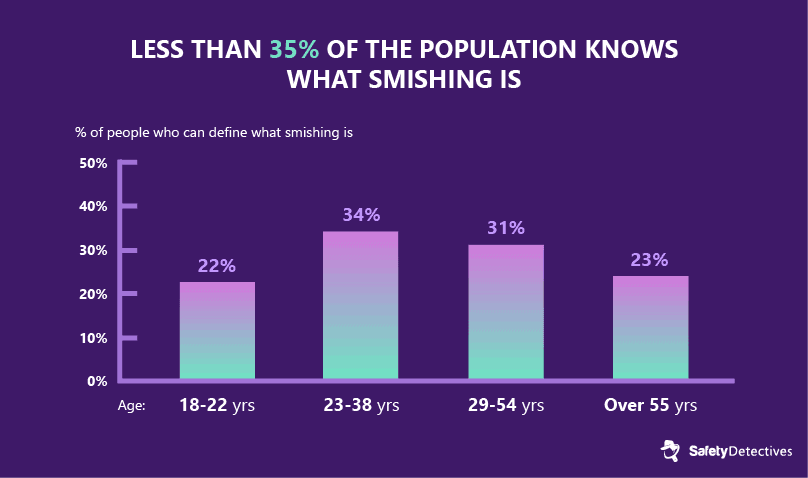 #1. Less than 35% of the population knows what smishing is.