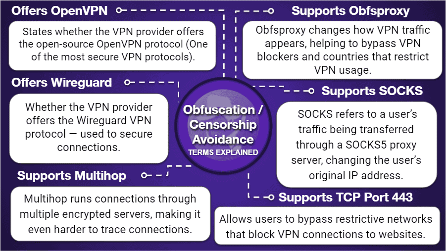 VPN Comparison Charts