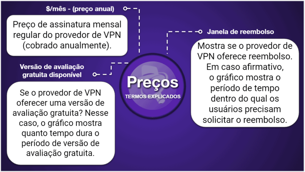 Gráficos de comparação de VPNs