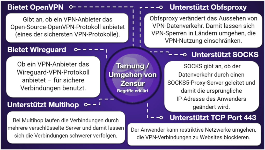 VPN-Vergleichstabellen