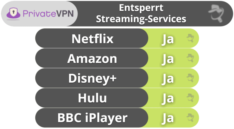 6. PrivateVPN – gutes VPN für Streaming