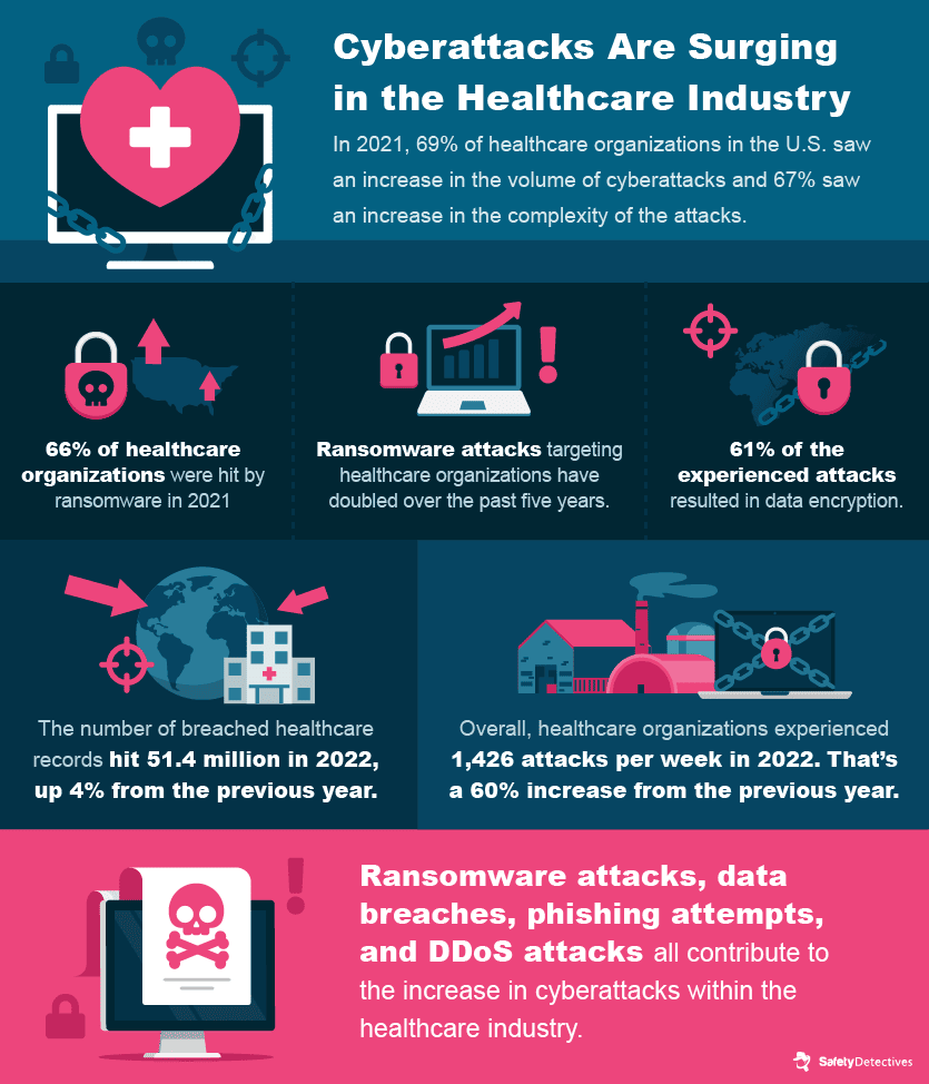 General Stats About Healthcare Cybersecurity