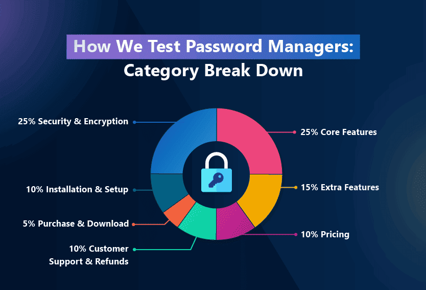How We Test Password Managers