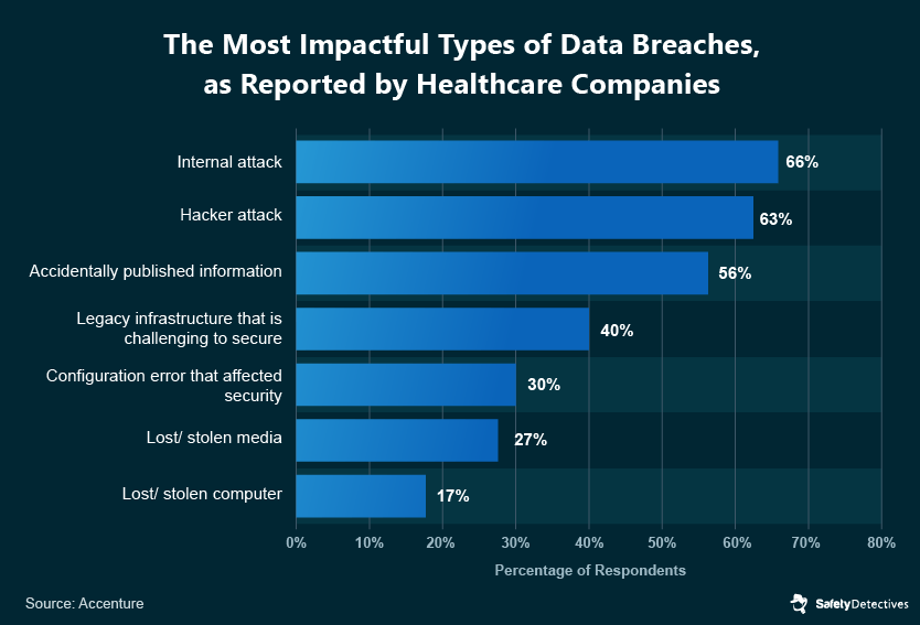 General Stats About Healthcare Cybersecurity