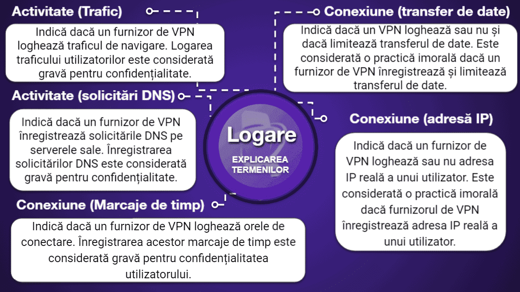 Grafice de comparare a VPN-urilor