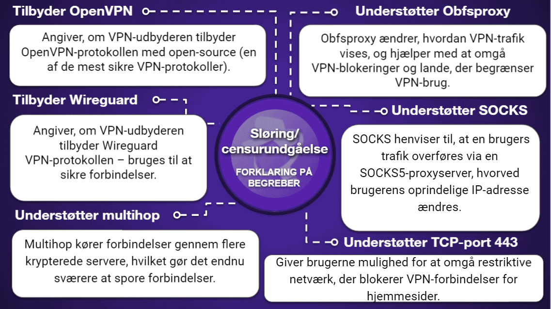 VPN-sammenligningsdiagrammer