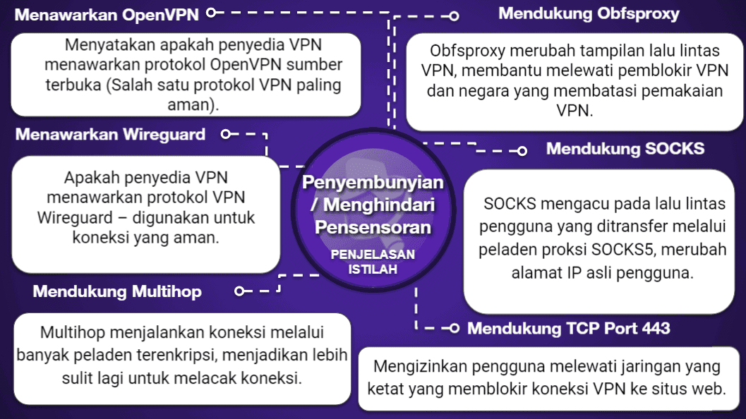 Bagan Perbandingan VPN
