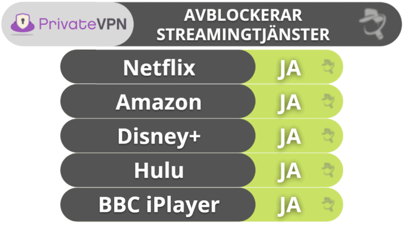 6. PrivateVPN– Bra VPN för streaming