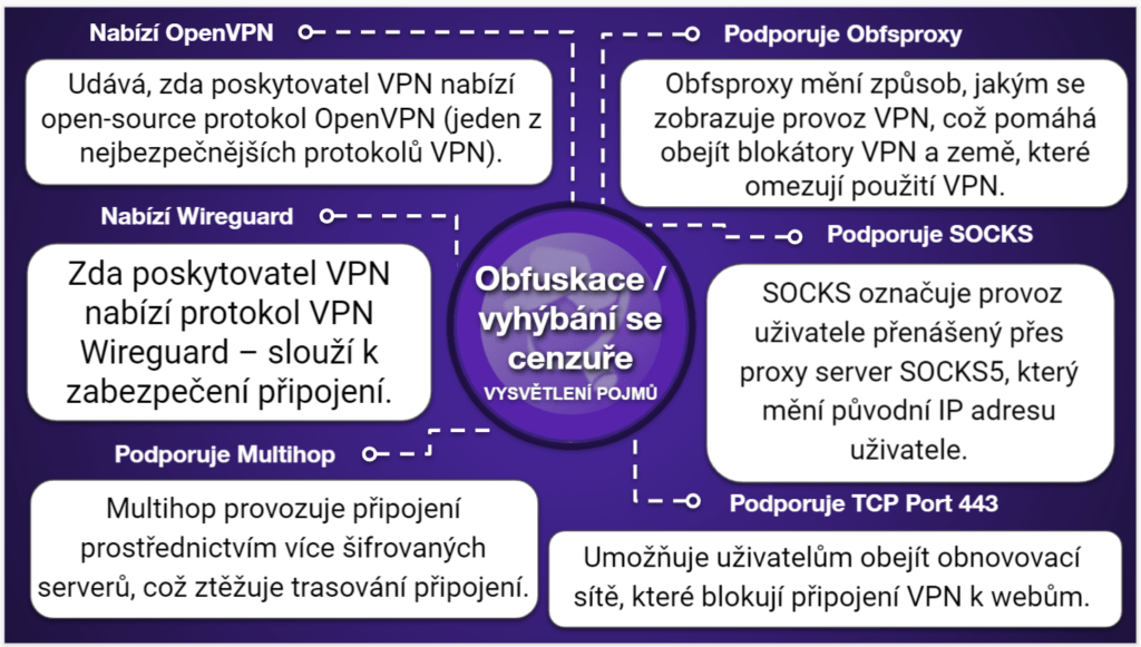 Tabulky srovnání VPN