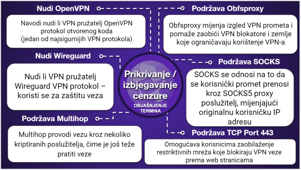 VPN tablice s usporedbama