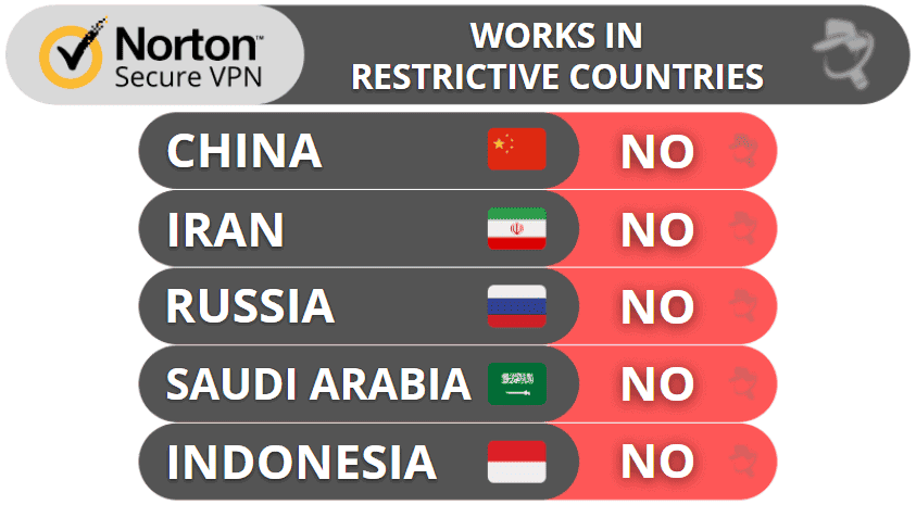 Norton Secure VPN Bypassing Censorship