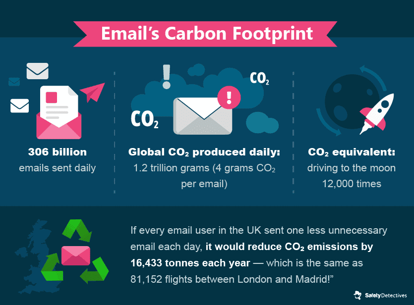 Optimizing Email to Be Eco-Friendly