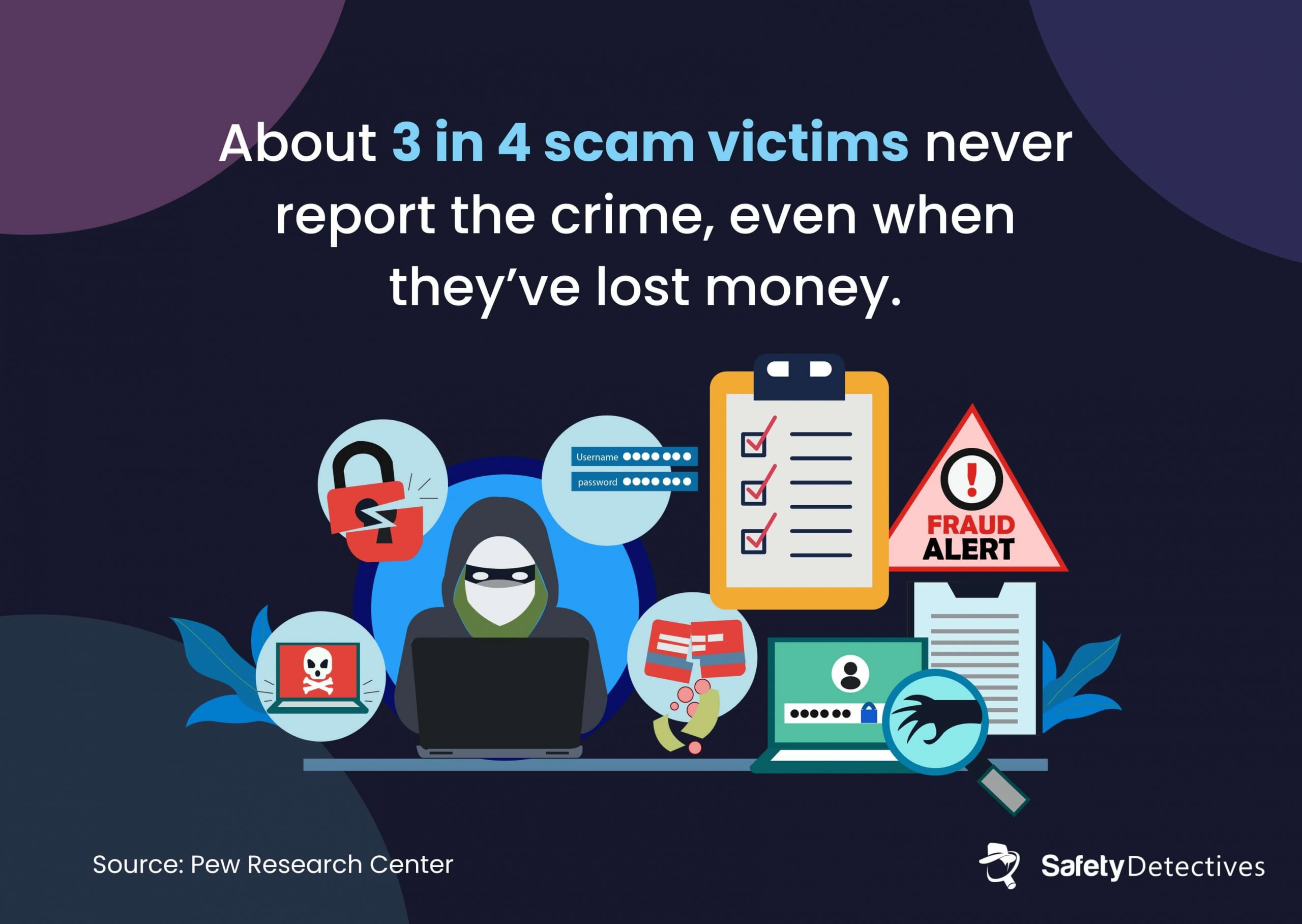 3 in 4 scam victims never report the crime