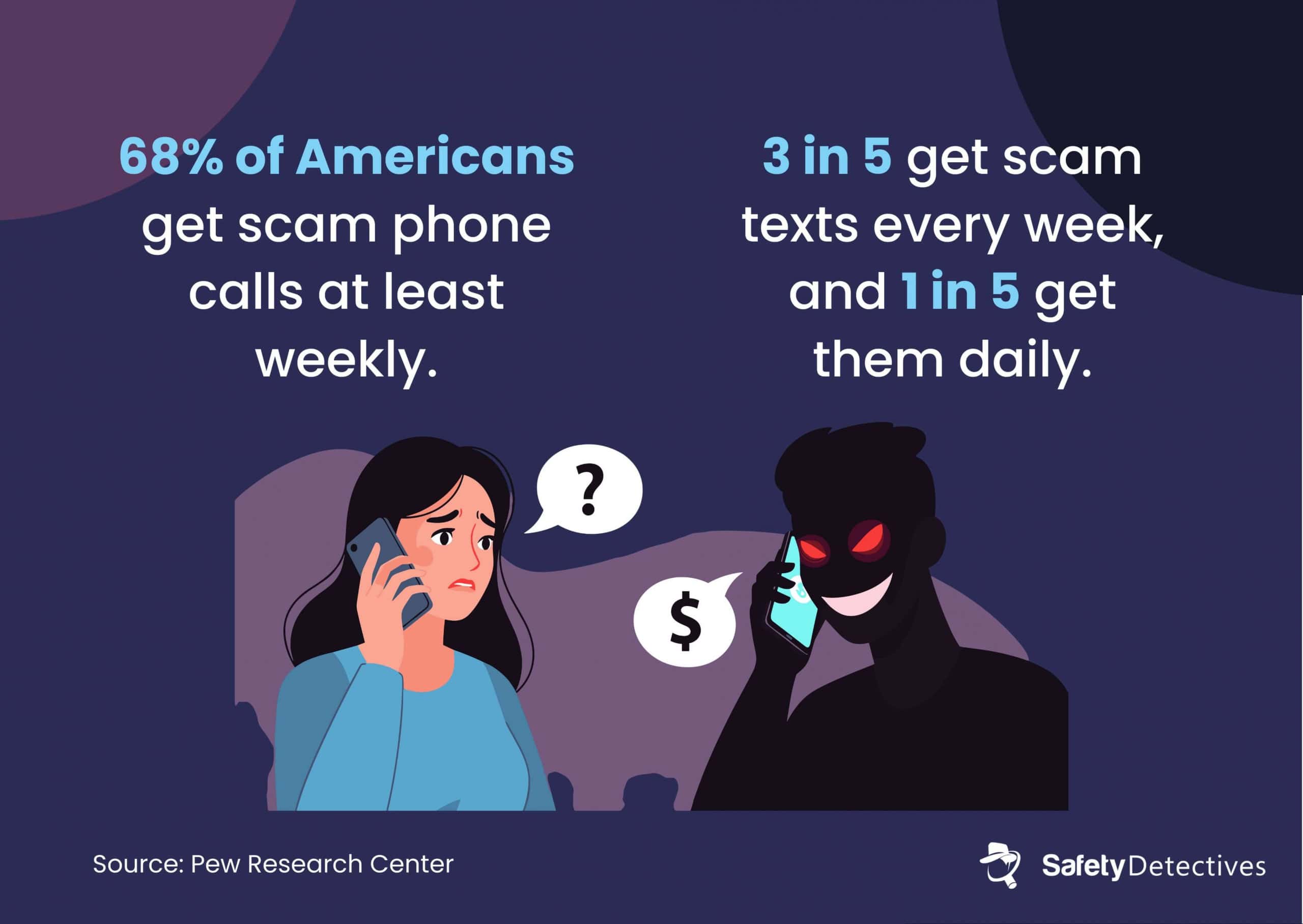 The proportion of people that receive scam calls and messages wweekly and daily