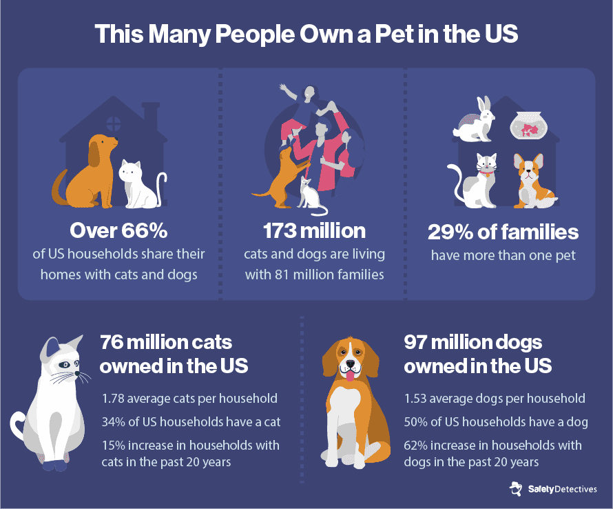 How Many People Own a Pet in the US?