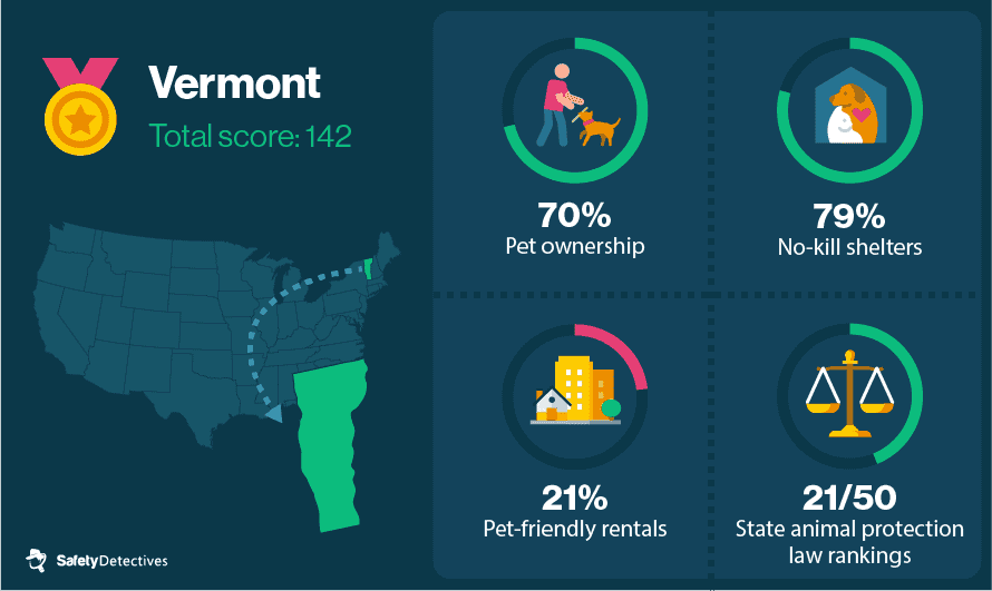 10 Most Pet-Friendly States in the US