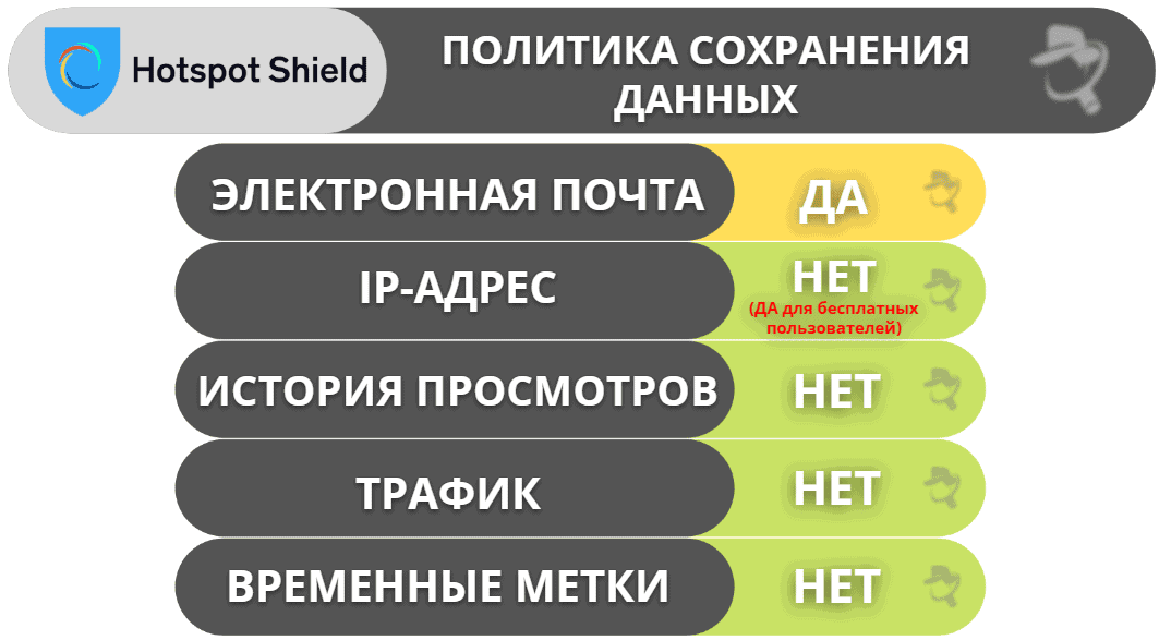 Конфиденциальность и безопасность Hotspot Shield