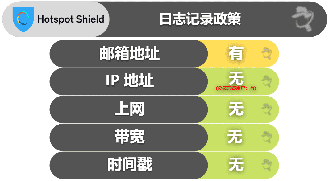 Hotspot Shield 隐私性和安全性