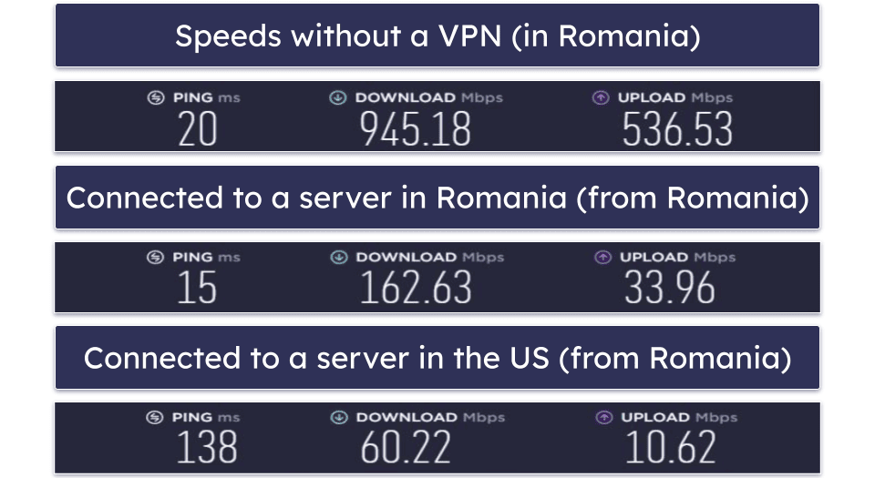 PrivadoVPN Speed &amp; Performance — Maintains Fast Speeds on Distant Servers
