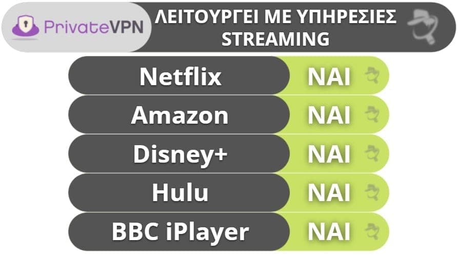 5. PrivateVPN — Καλό VPN για Streaming
