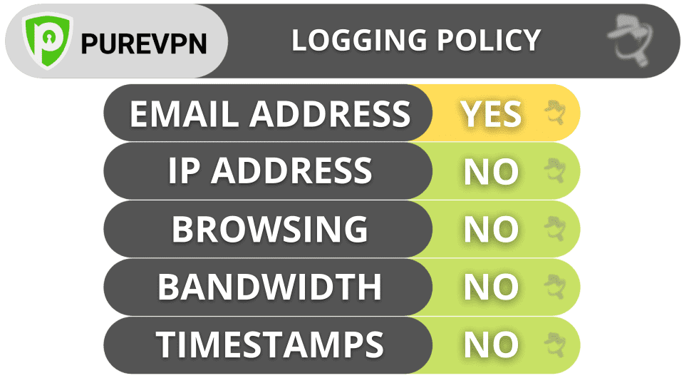 PureVPN Privacy &amp; Security