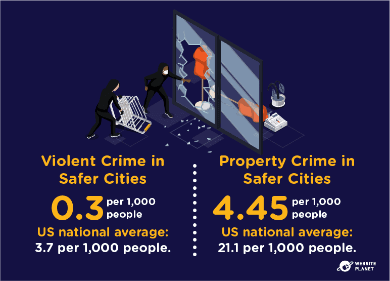 The State of Safety &amp; Crime in the US