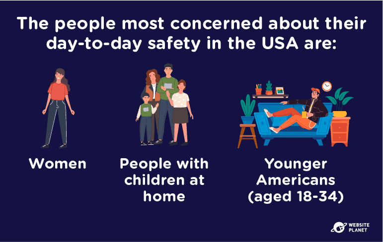 The Perception of Safety in the US