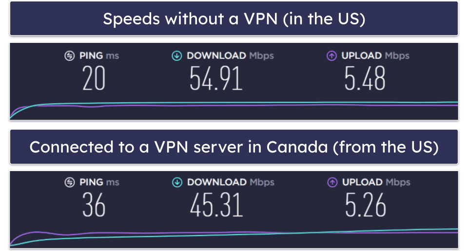 Anonymous VPN Speed &amp; Performance — Good Speeds on Local Servers, Slowdowns on Distant Ones