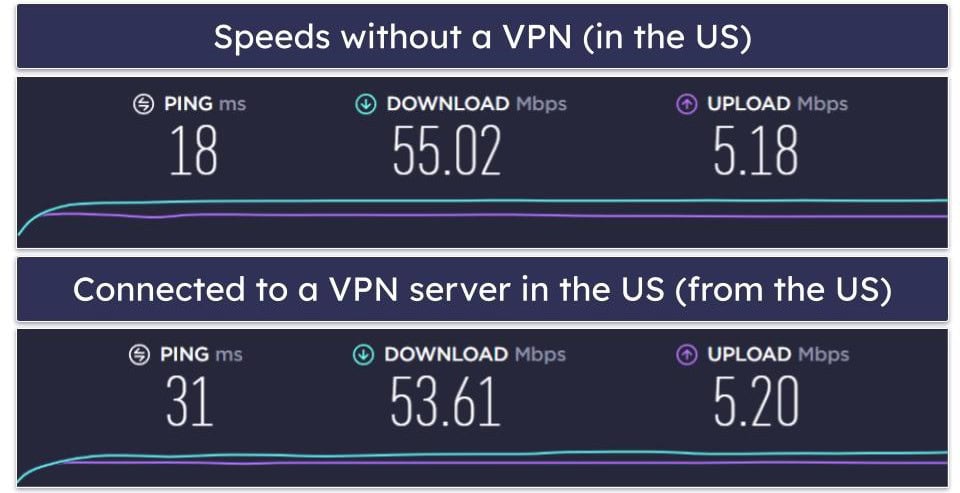 Astrill VPN Speed & Performance — Very Fast Speeds, Even on Distant Servers