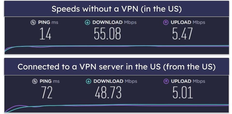 BoxPN VPN Speed & Performance — Fast Speeds Across All Servers